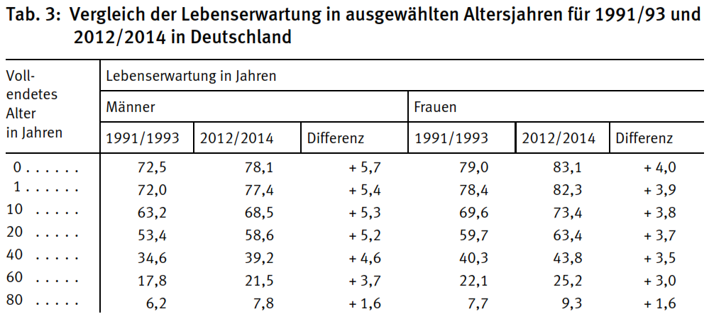 Quelle: Sterbetafel 2012/2014, Statistisches Bundesamt