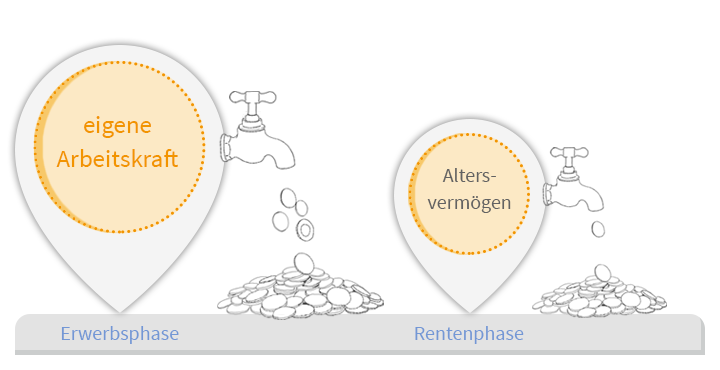 In der Erwerbsphase finanzieren wir mit unserer Arbeitskraft die Konsumausgaben und die Investitionsausgaben zur Altersvorsorge