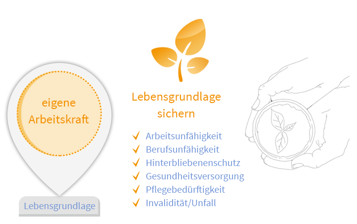 Das Bedürfnis "Lebensgrundlage sichern" umfasst die Handlungsfelder Arbeitsunfähigkeit, Berufsunfähigkeit, Hinterbliebenenschutz, Gesundheitsversorgung, Pflegebedürftigkeit und Invalidität/Unfall.