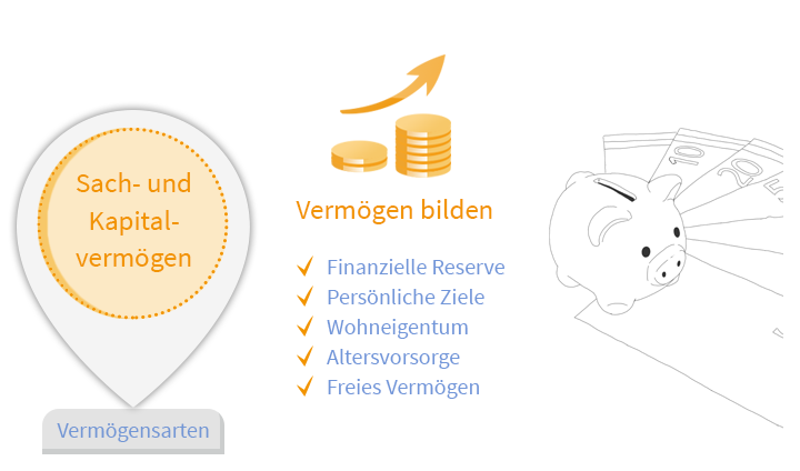 Das Bedürfnis "Vermögen bilden" umfasst die Handlungsfelder finanzielle Reserve, persönliche Ziele, Wohneigentum, Altersvorsorge und freies Vermögen.