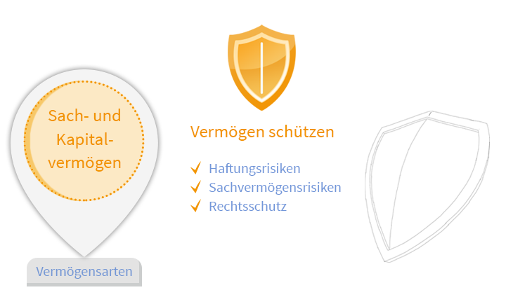 Das Bedürfnis "Vermögen schützen" umfasst die Handlungsfelder Haftungsrisiken, Sachvermögensrisiken und Rechtsschutz.