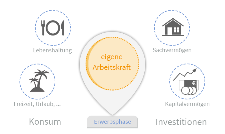 Mit den Einnahmen aus der Arbeitskraft finanzieren wir Konsumausgaben und Investitionen.