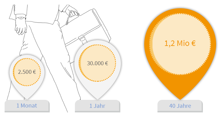 Die Arbeitskraft ist mit Abstand der größte Vermögenswert eines privaten Haushalts.